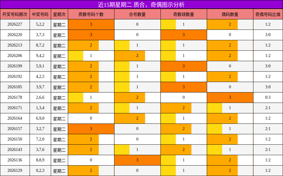 近15期星期二 质合，奇偶图示分析