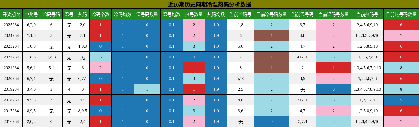 冷温热码分析