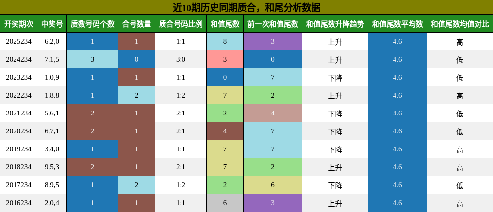 质合分析，和尾分析