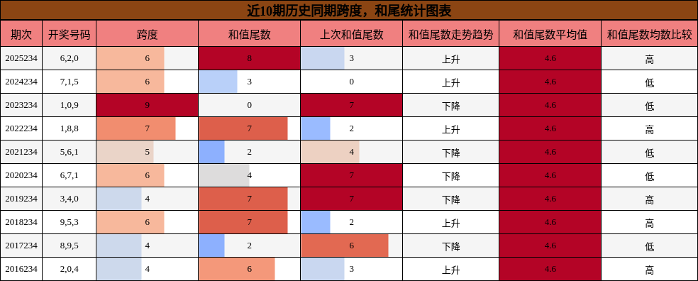 跨度分析,和尾分析