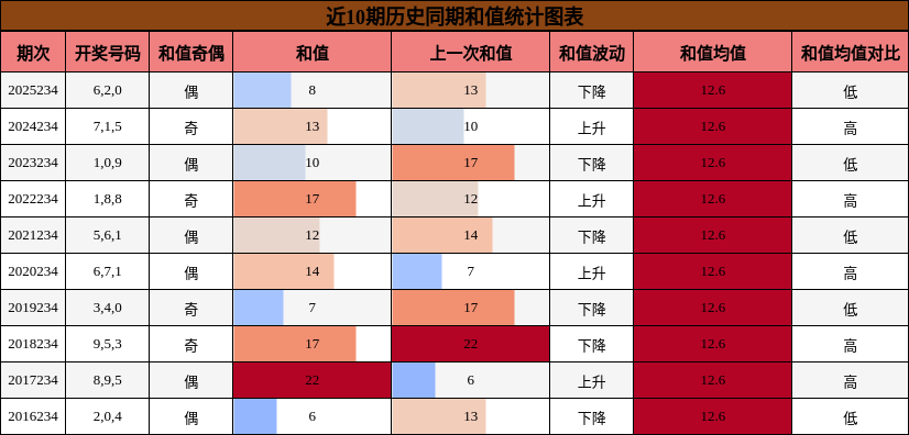 和值分析