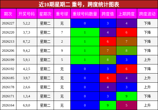 近10期星期二 跨度统计图表