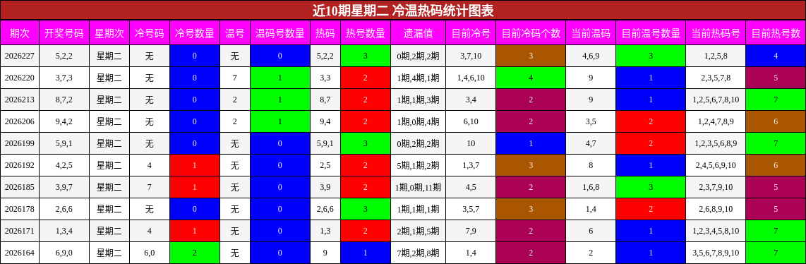 近10期星期二 冷温热码统计图表