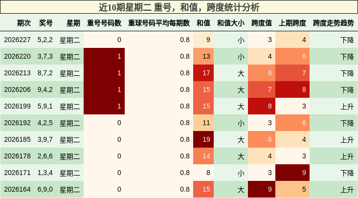 近10期星期二 重号,和值,跨度统计分析