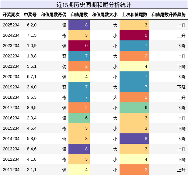 和尾分析