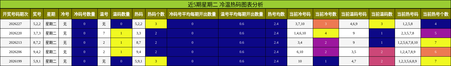 冷温热码分析