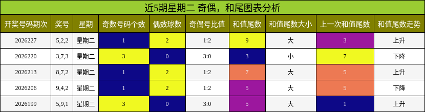 奇偶分析,和尾分析