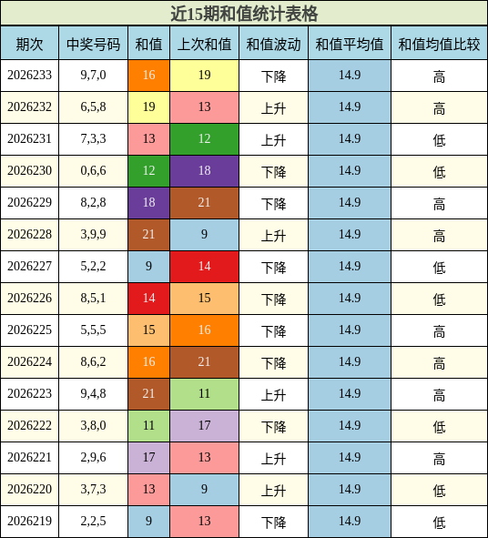 和值分析