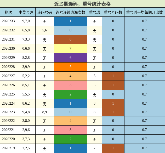 连码分析,重号分析
