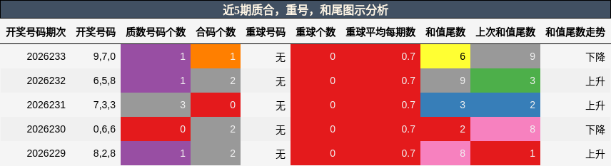 质合分析,重号分析,和尾分析