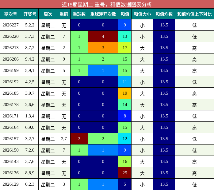 重号分析,和值分析