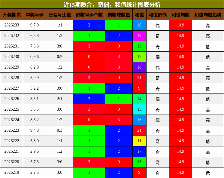 质合分析,奇偶分析,和值分析