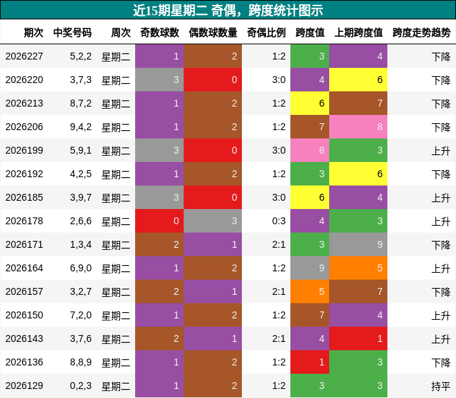 奇偶分析，跨度分析