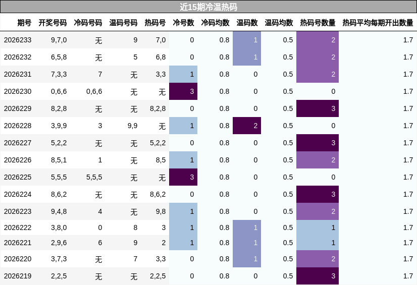 近15期冷温热码