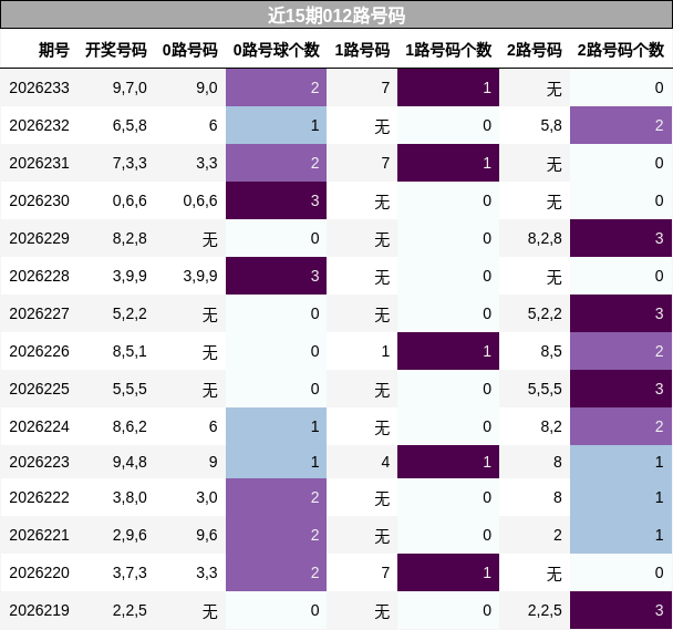 近15期012路号码