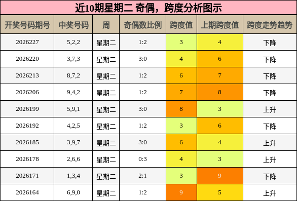 奇偶分析,跨度分析