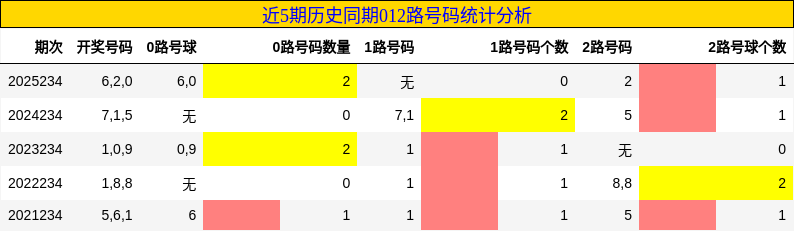 012路号码分析
