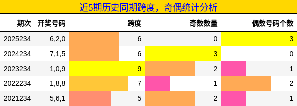 跨度分析，奇偶分析