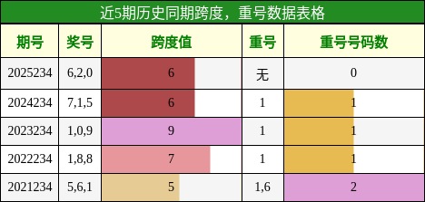 跨度分析,重号分析