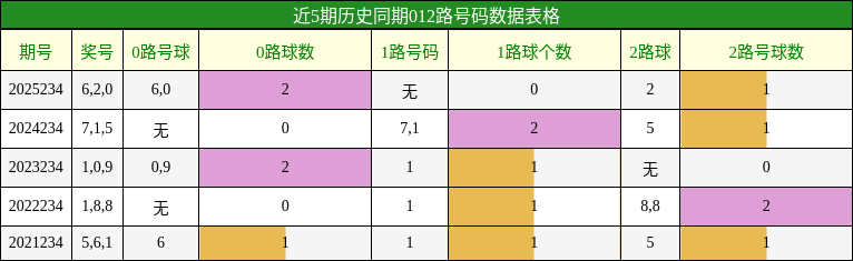 012路号码分析