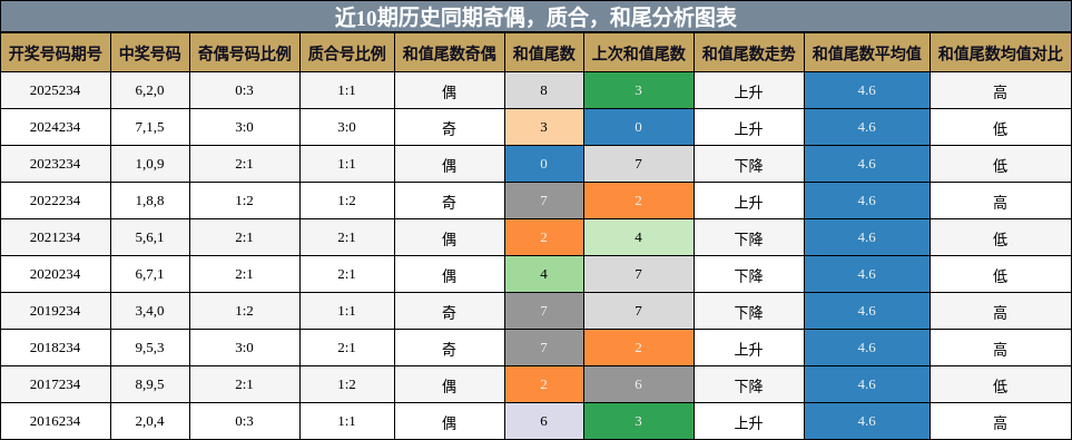 近10期历史同期奇偶,质合,和尾分析图表