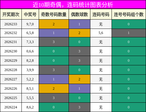 奇偶分析，连码分析