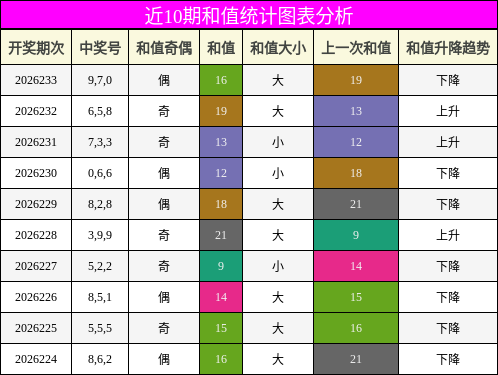 和值分析