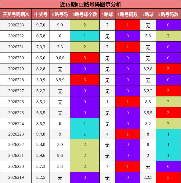 012路号码分析