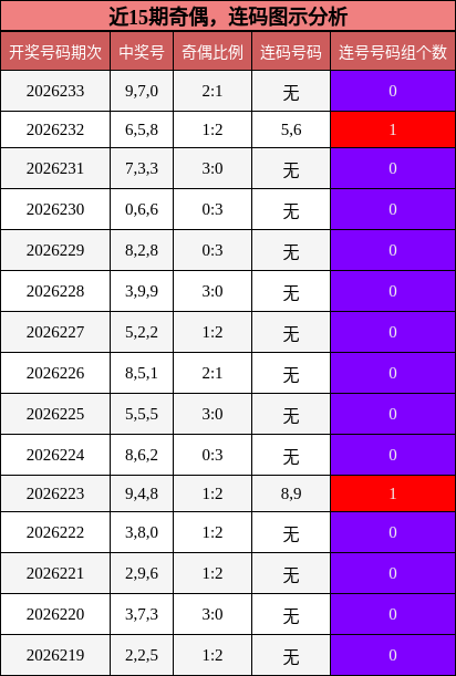 奇偶分析,连码分析
