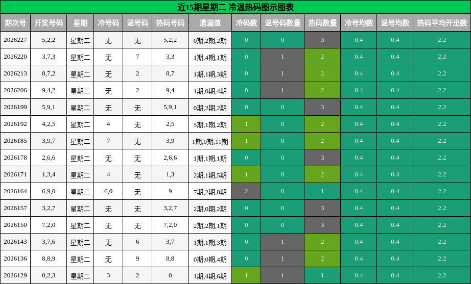 冷温热码分析