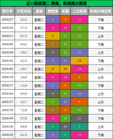 跨度分析,和值分析
