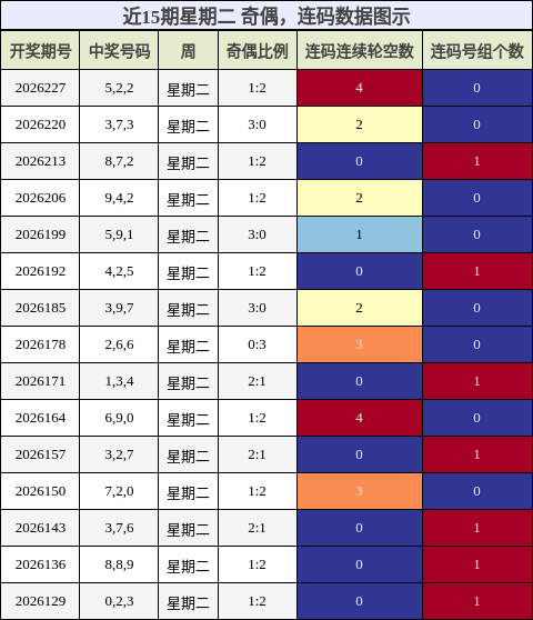 奇偶分析,连码分析