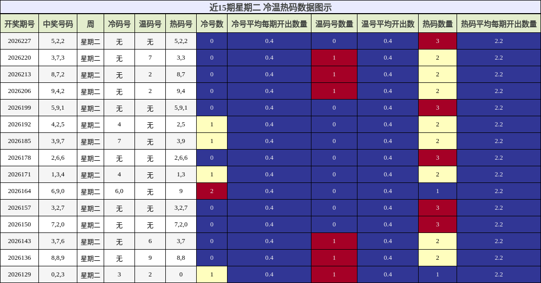 冷温热码分析