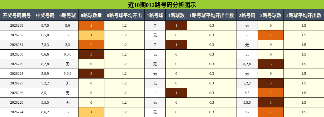012路号码分析