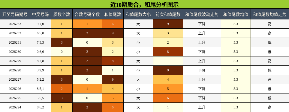 质合分析，和尾分析