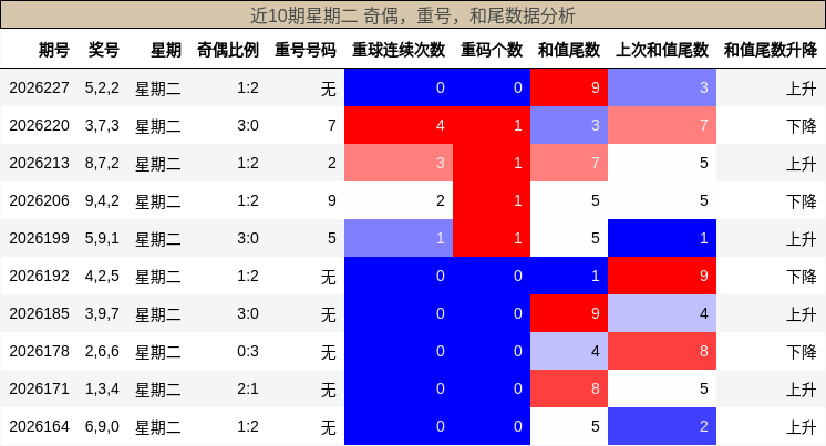近10期星期二 奇偶,重号,和尾数据分析