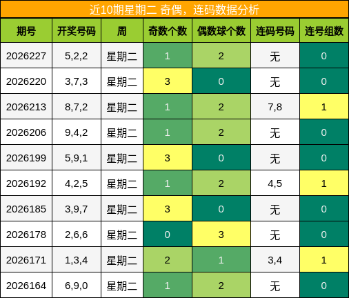 奇偶分析,连码分析