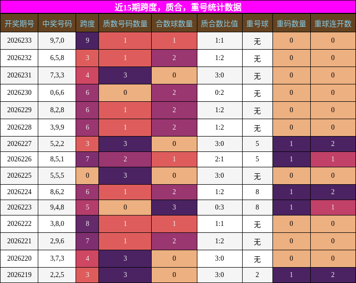 近15期跨度，质合，重号统计数据