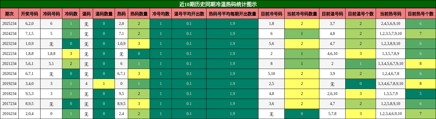 近10期历史同期冷温热码统计图示