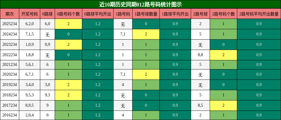 近10期历史同期012路号码统计图示
