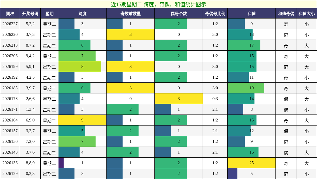 近15期星期二 跨度，奇偶，和值统计图示