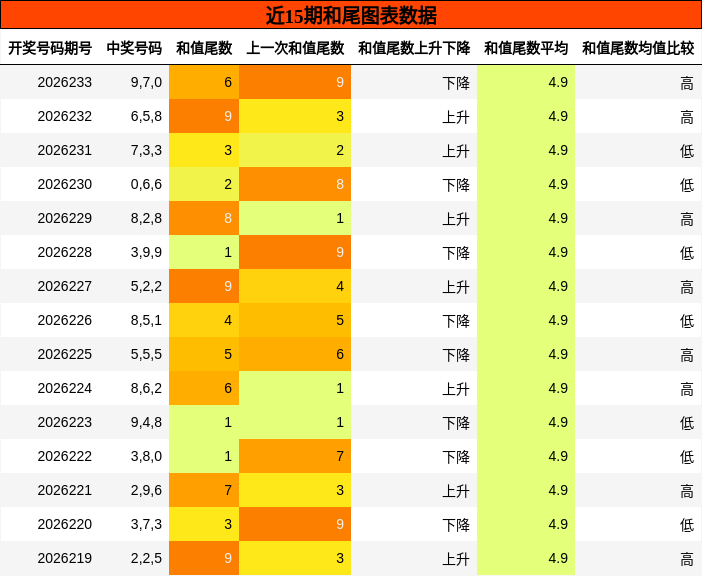 和尾分析