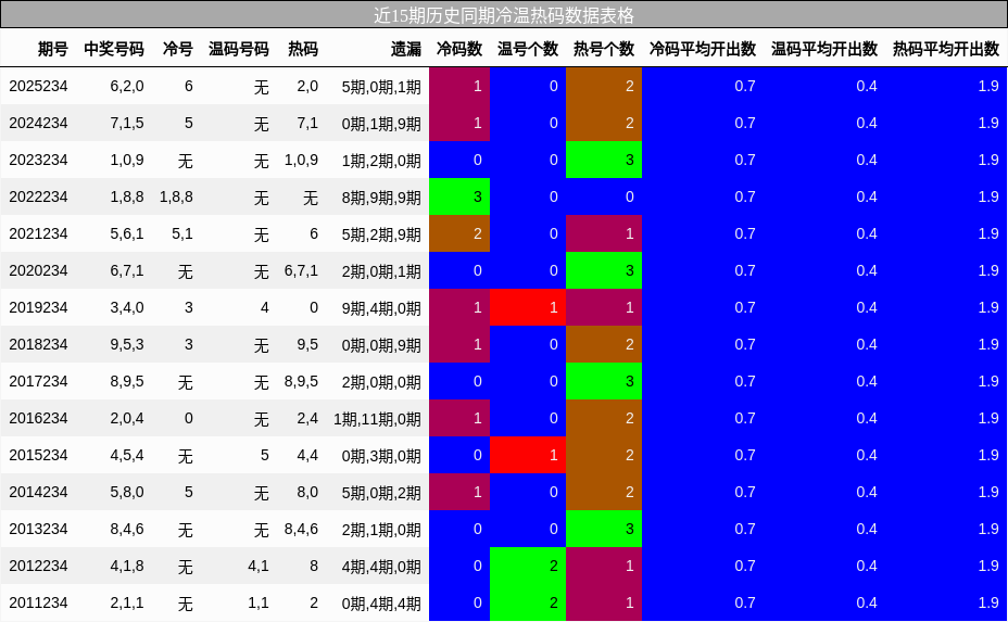 冷温热码分析