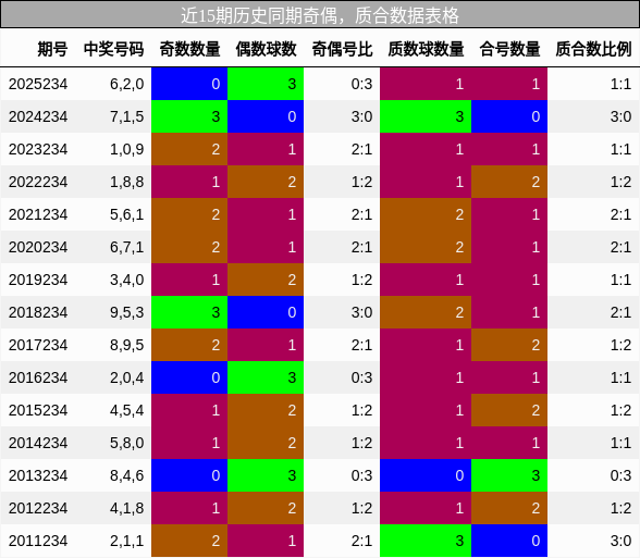 奇偶分析,质合分析