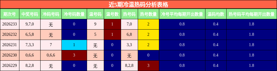 近5期冷温热码分析表格