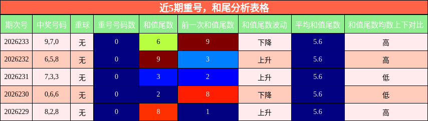 近5期重号,和尾分析表格