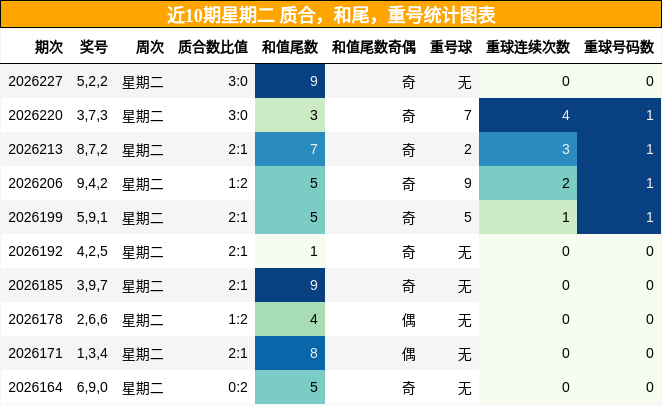 近10期星期二 质合，和尾，重号统计图表