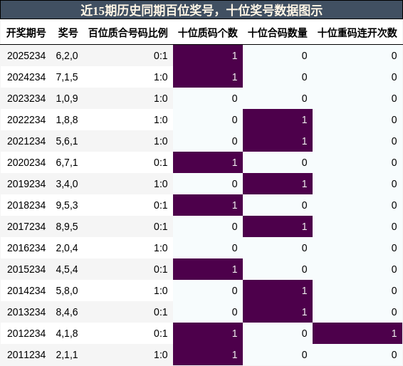 百位奖号分析，十位奖号分析