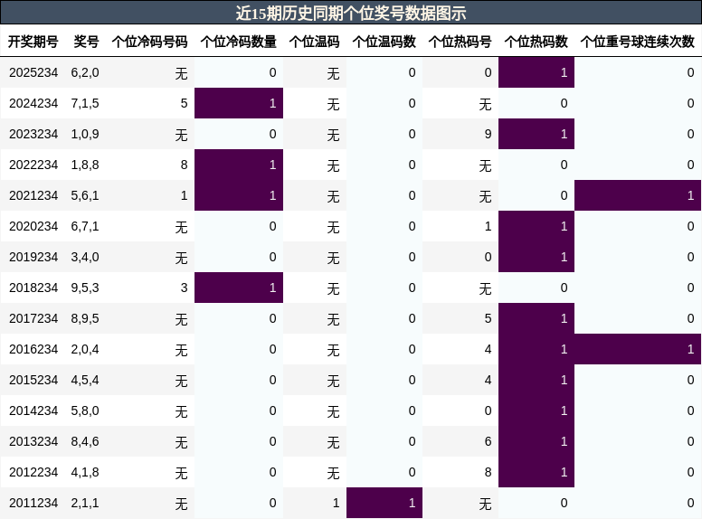 个位奖号分析