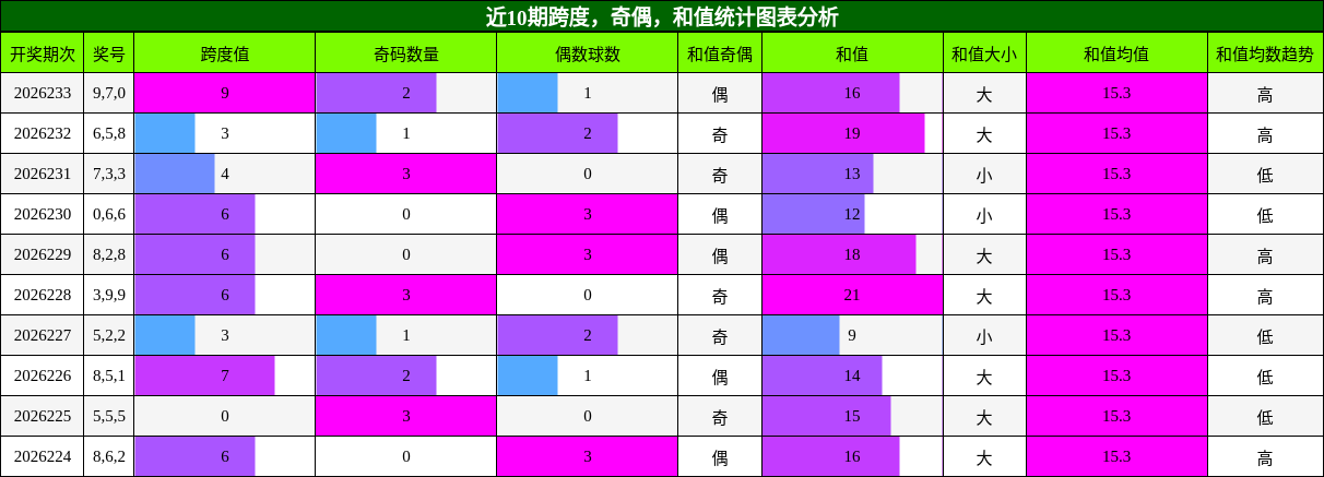 跨度分析,奇偶分析,和值分析